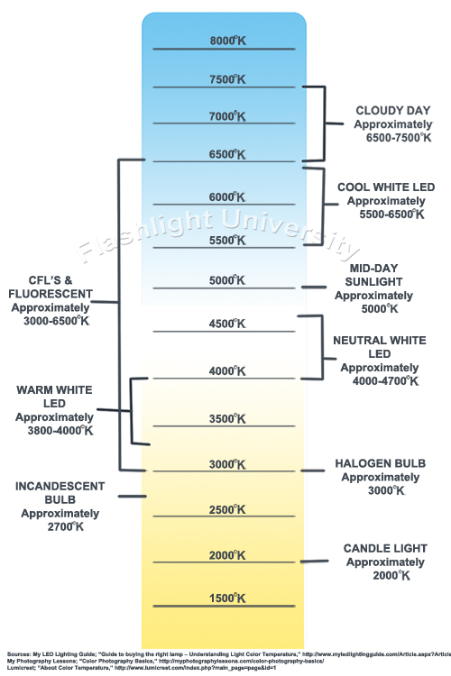 Surefire Lumens Chart