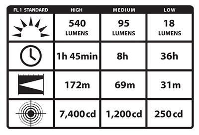 Streamlight Lumens Chart